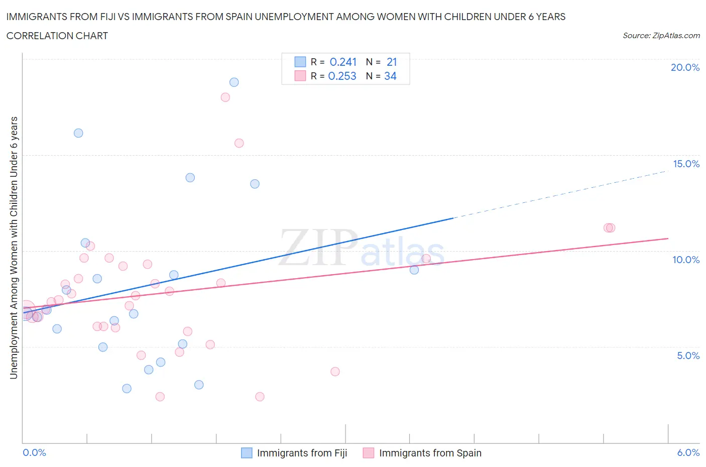 Immigrants from Fiji vs Immigrants from Spain Unemployment Among Women with Children Under 6 years