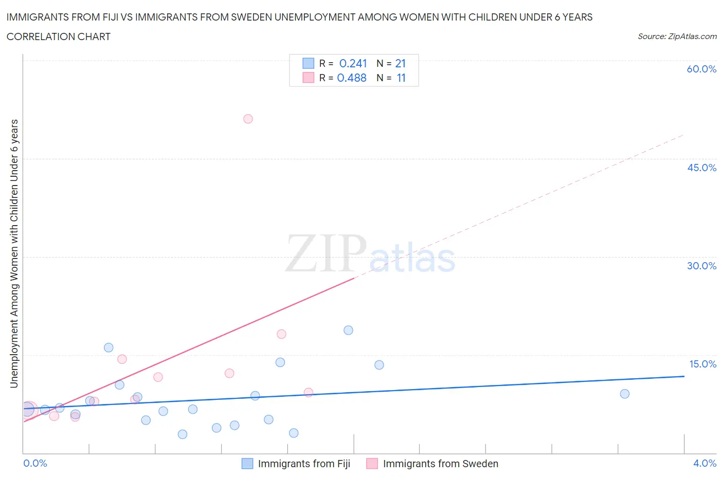 Immigrants from Fiji vs Immigrants from Sweden Unemployment Among Women with Children Under 6 years