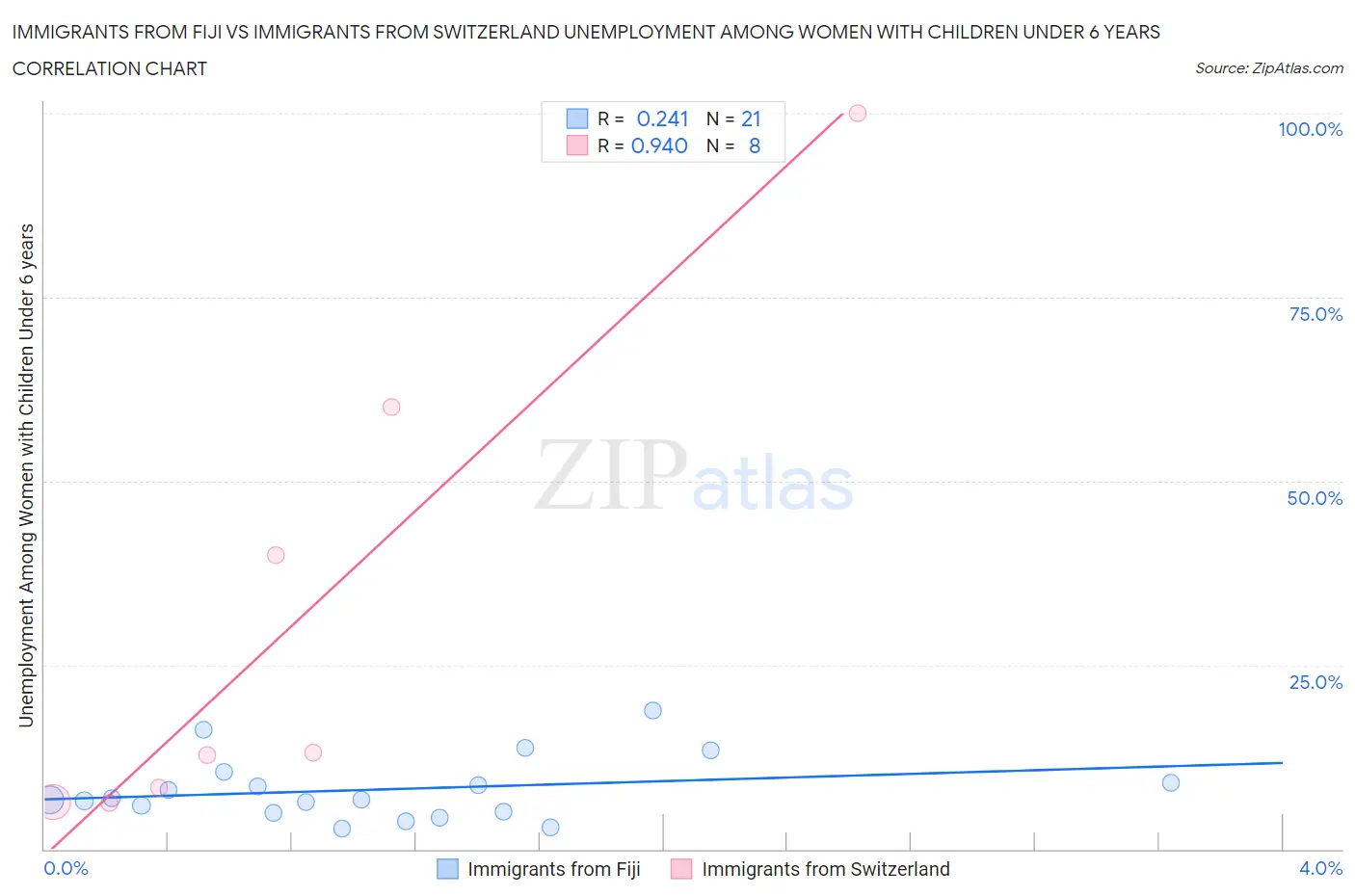 Immigrants from Fiji vs Immigrants from Switzerland Unemployment Among Women with Children Under 6 years