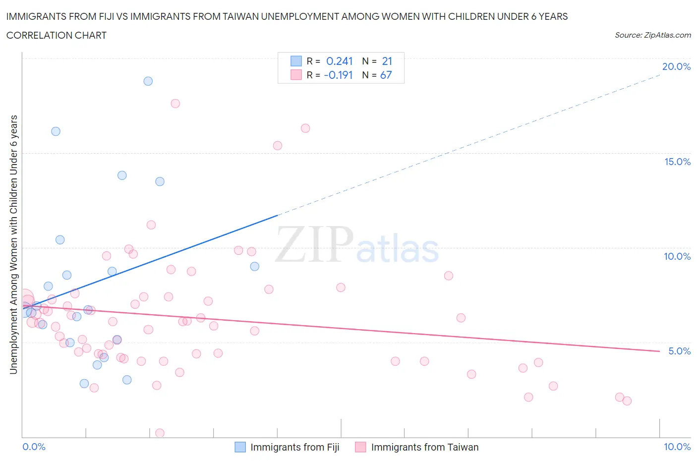 Immigrants from Fiji vs Immigrants from Taiwan Unemployment Among Women with Children Under 6 years