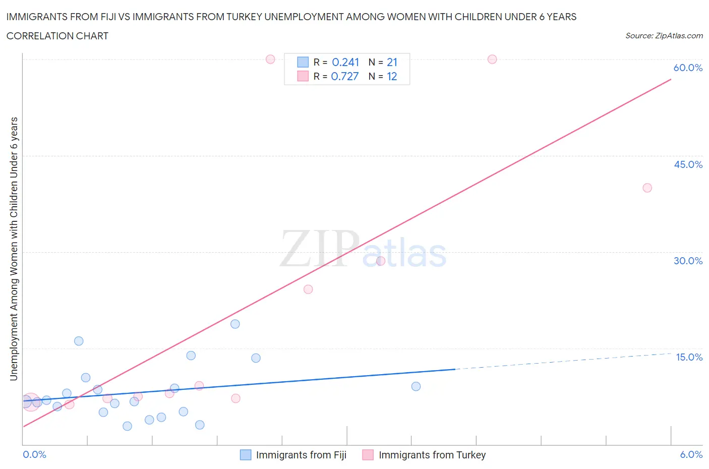 Immigrants from Fiji vs Immigrants from Turkey Unemployment Among Women with Children Under 6 years