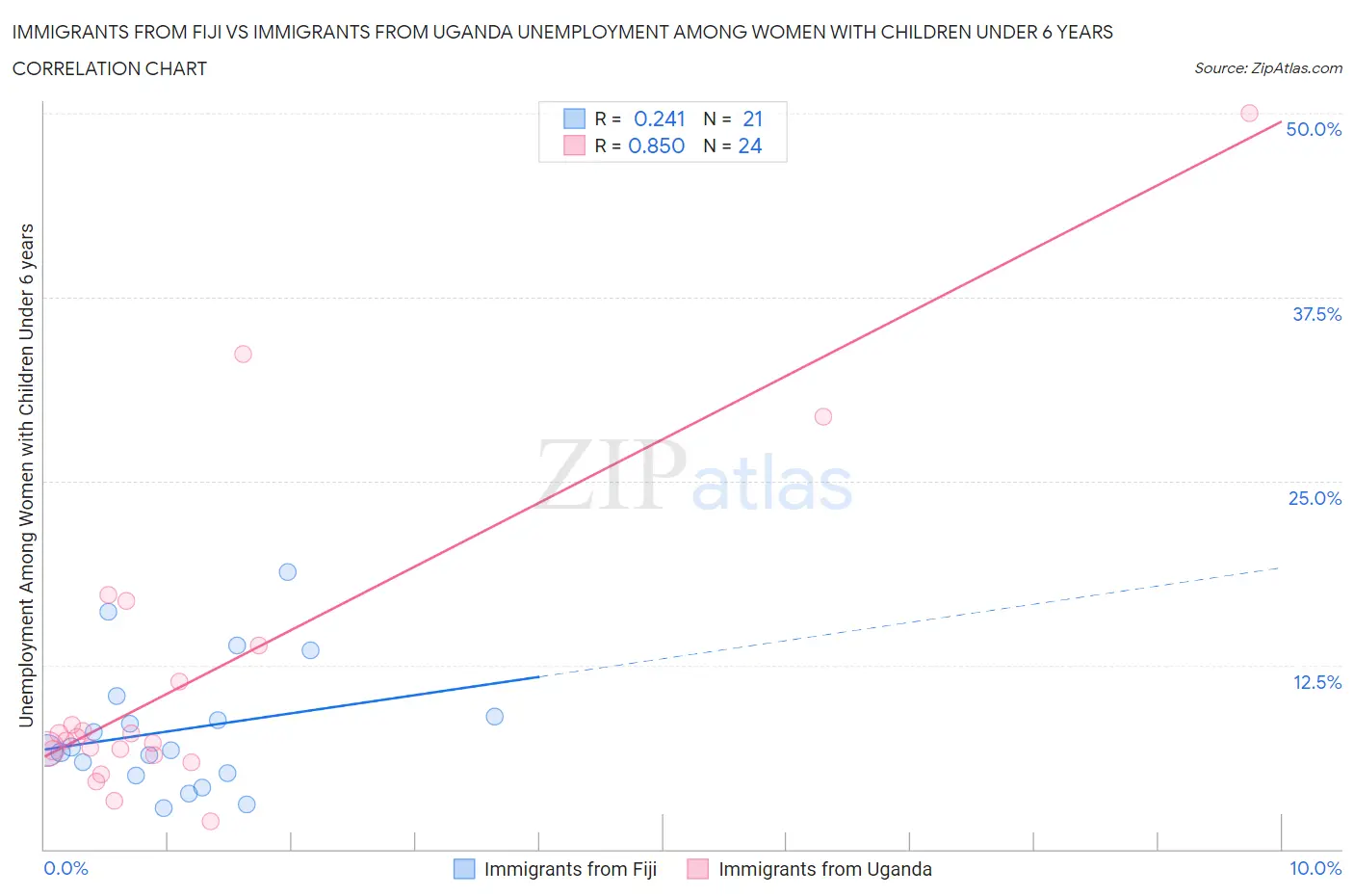 Immigrants from Fiji vs Immigrants from Uganda Unemployment Among Women with Children Under 6 years
