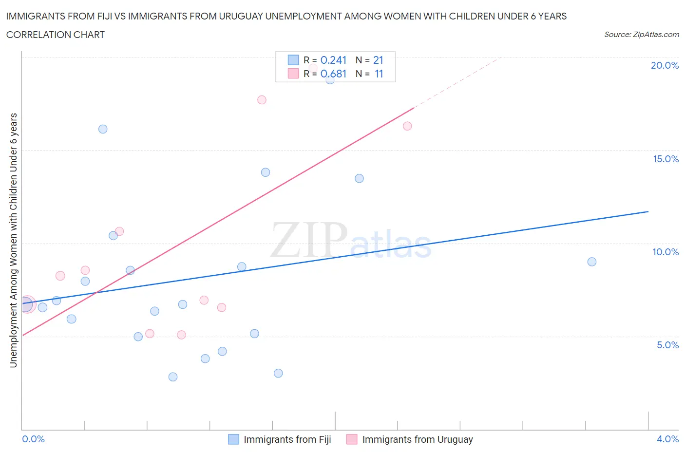 Immigrants from Fiji vs Immigrants from Uruguay Unemployment Among Women with Children Under 6 years