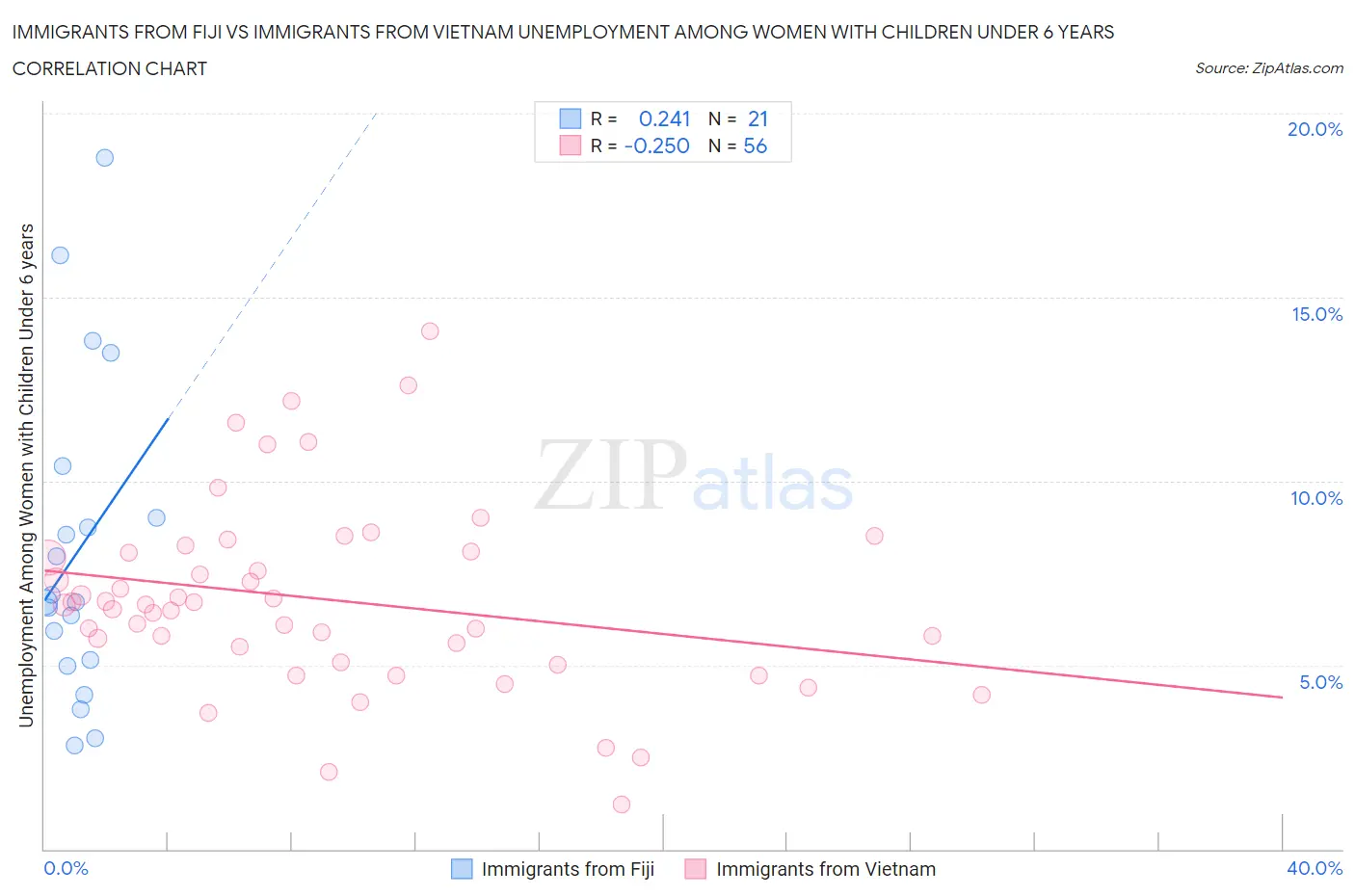 Immigrants from Fiji vs Immigrants from Vietnam Unemployment Among Women with Children Under 6 years