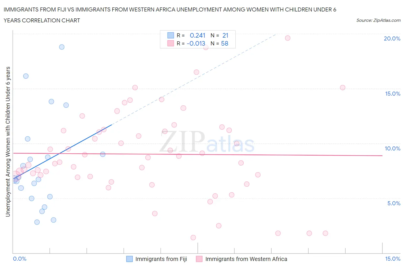 Immigrants from Fiji vs Immigrants from Western Africa Unemployment Among Women with Children Under 6 years