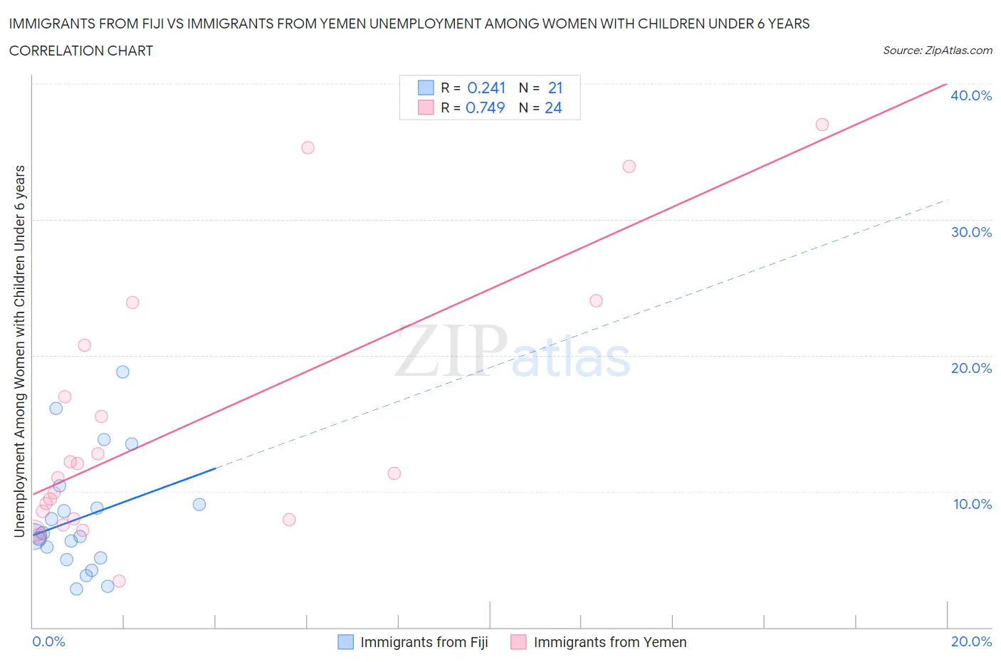 Immigrants from Fiji vs Immigrants from Yemen Unemployment Among Women with Children Under 6 years