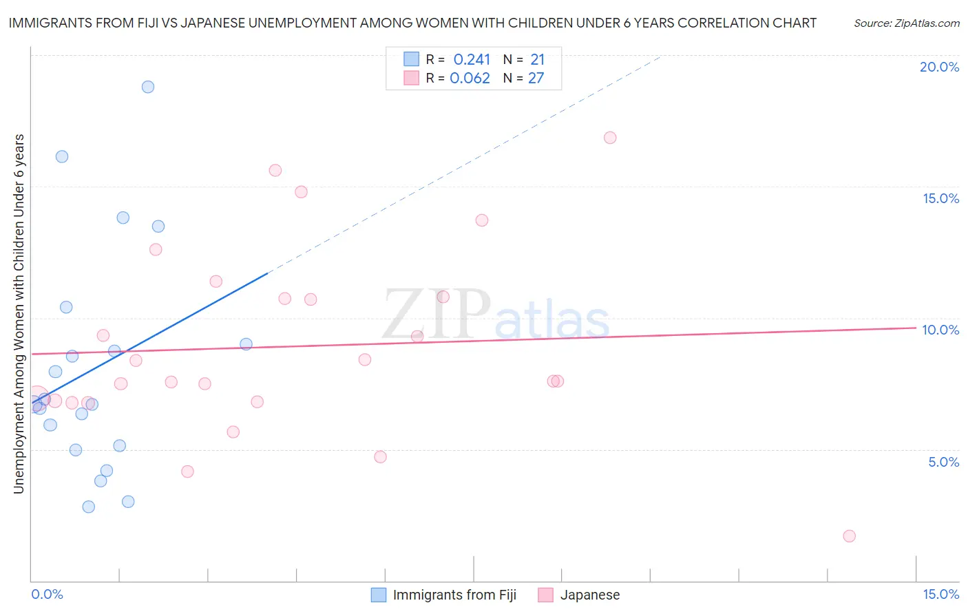 Immigrants from Fiji vs Japanese Unemployment Among Women with Children Under 6 years