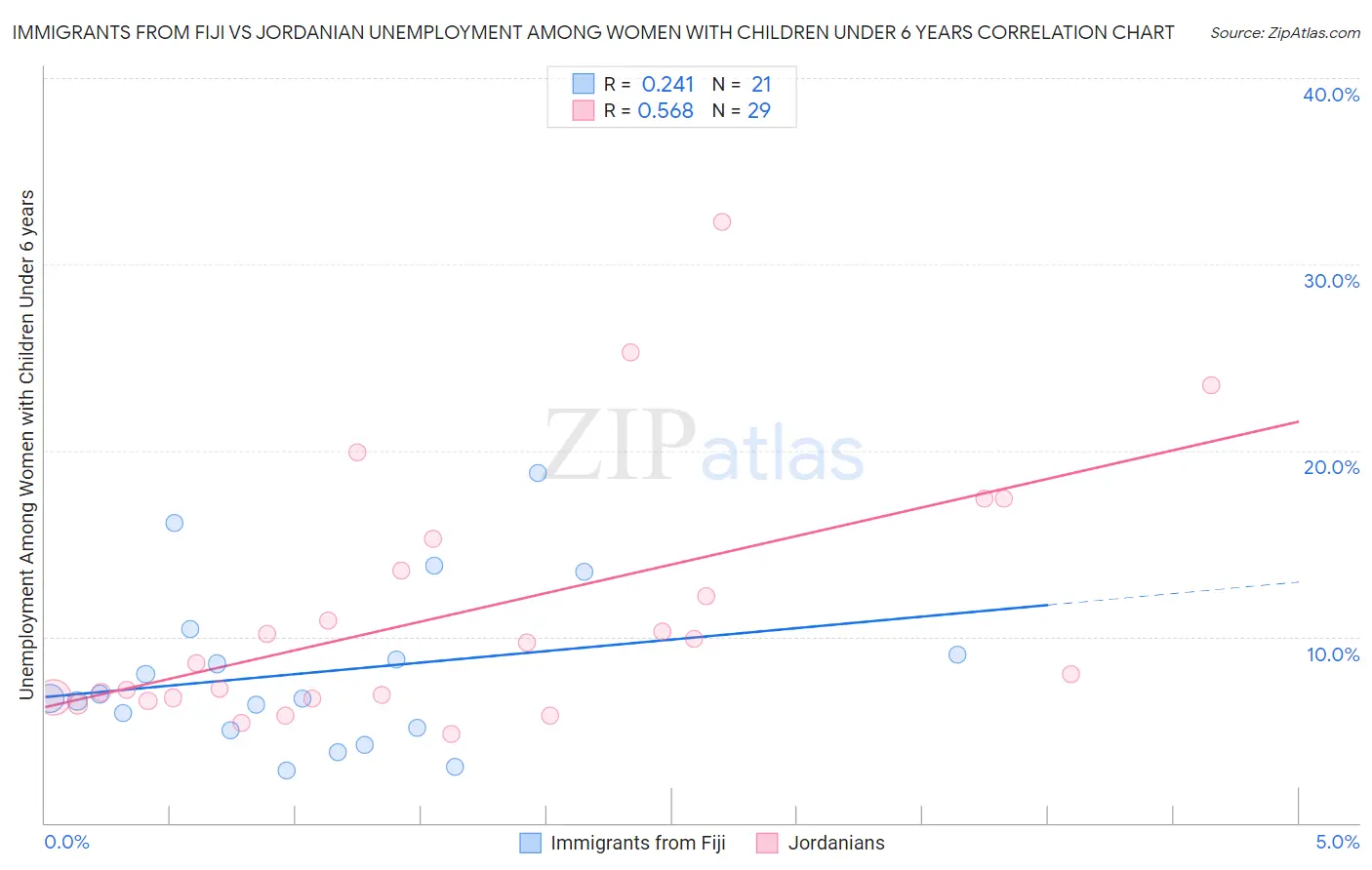 Immigrants from Fiji vs Jordanian Unemployment Among Women with Children Under 6 years