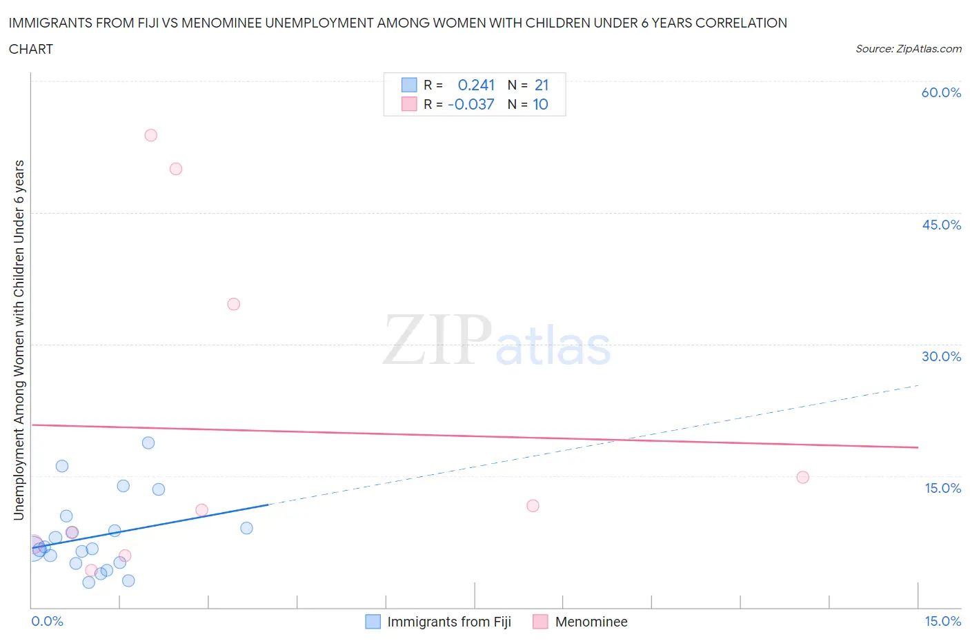 Immigrants from Fiji vs Menominee Unemployment Among Women with Children Under 6 years