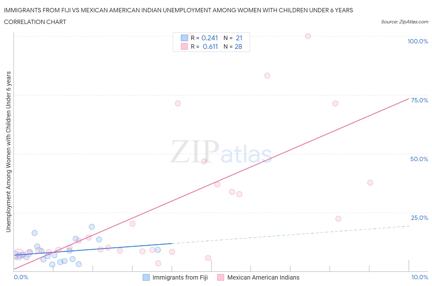 Immigrants from Fiji vs Mexican American Indian Unemployment Among Women with Children Under 6 years