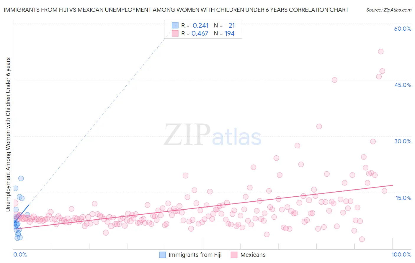 Immigrants from Fiji vs Mexican Unemployment Among Women with Children Under 6 years