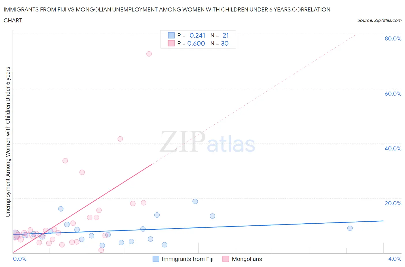 Immigrants from Fiji vs Mongolian Unemployment Among Women with Children Under 6 years