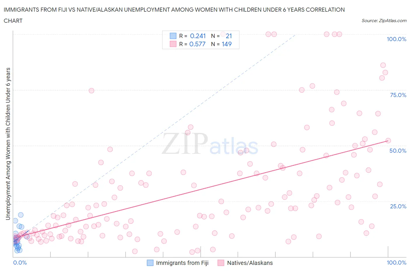 Immigrants from Fiji vs Native/Alaskan Unemployment Among Women with Children Under 6 years