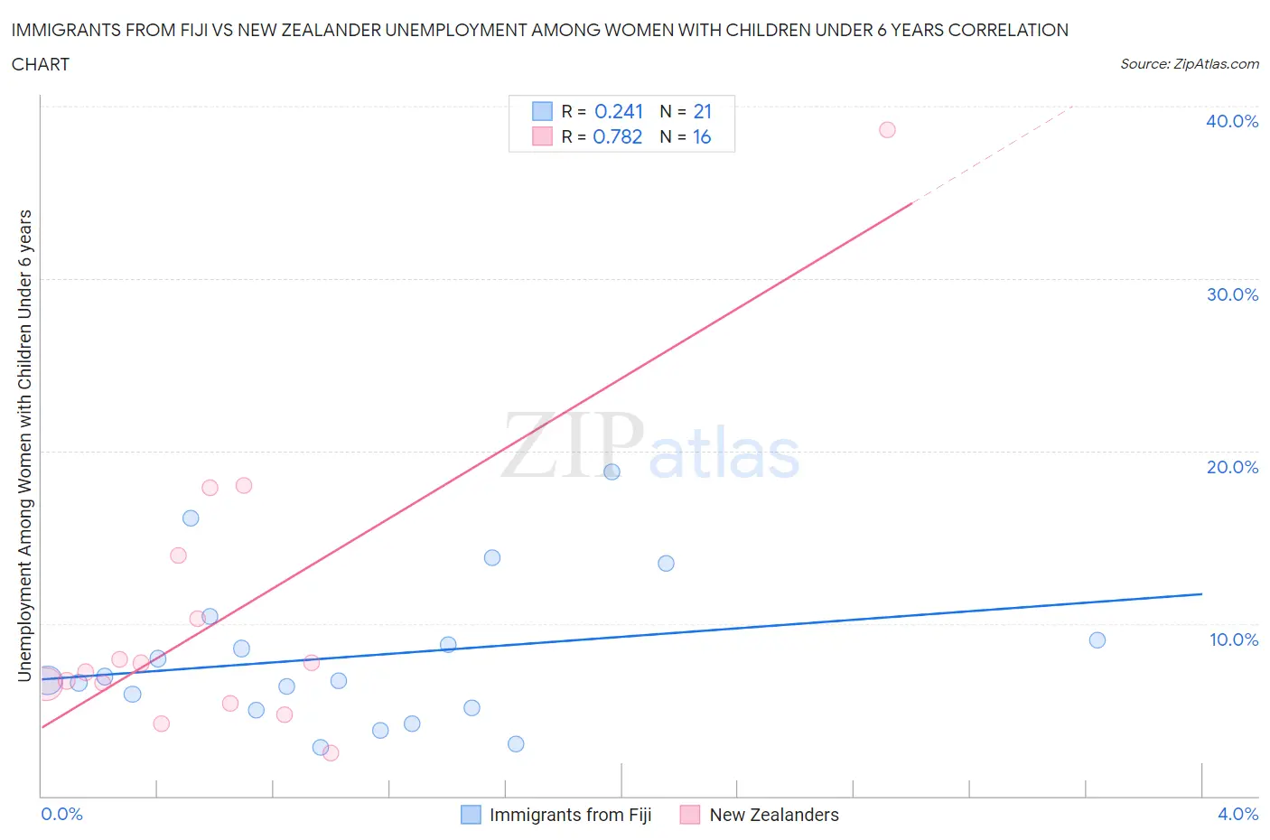 Immigrants from Fiji vs New Zealander Unemployment Among Women with Children Under 6 years