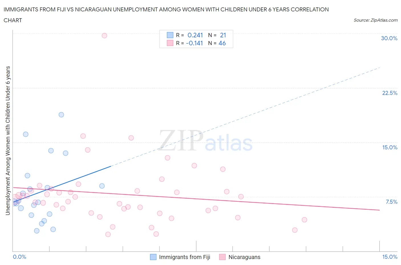Immigrants from Fiji vs Nicaraguan Unemployment Among Women with Children Under 6 years