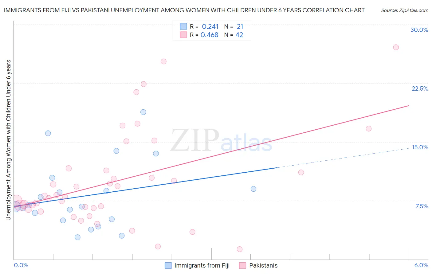 Immigrants from Fiji vs Pakistani Unemployment Among Women with Children Under 6 years