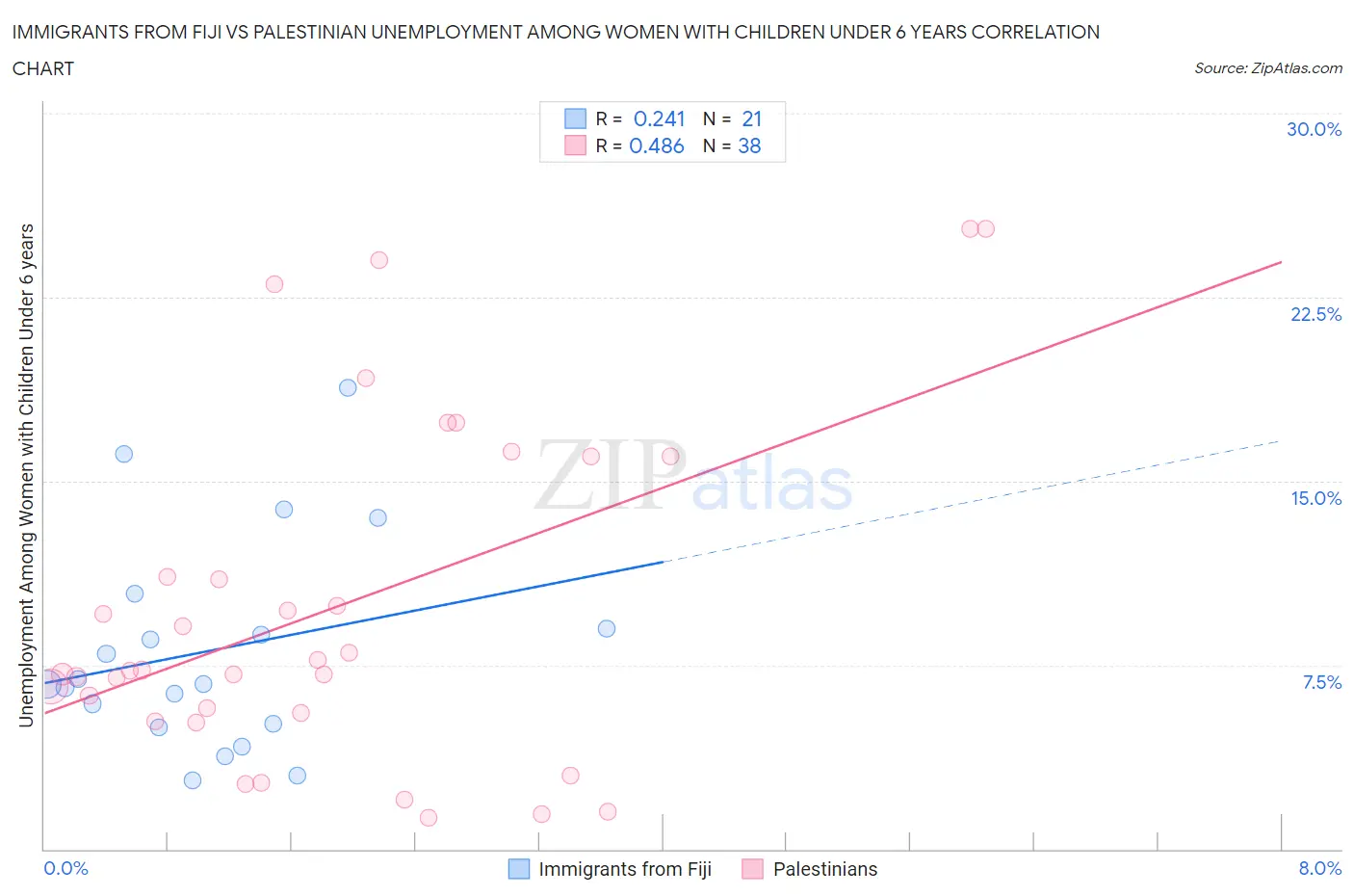 Immigrants from Fiji vs Palestinian Unemployment Among Women with Children Under 6 years