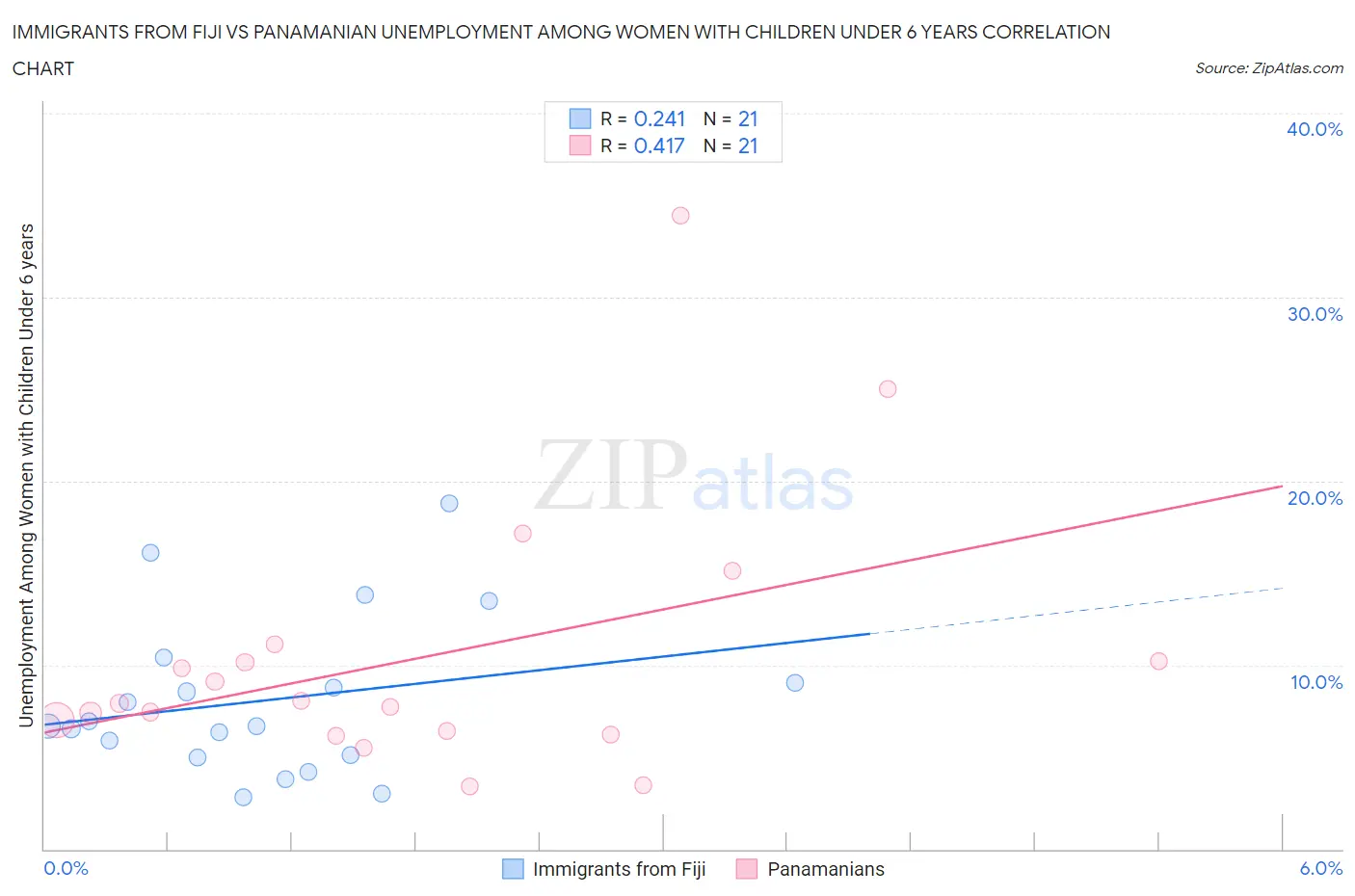 Immigrants from Fiji vs Panamanian Unemployment Among Women with Children Under 6 years