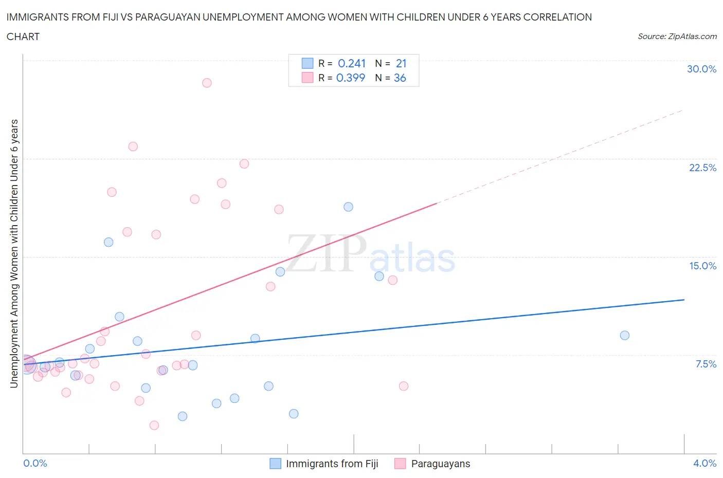 Immigrants from Fiji vs Paraguayan Unemployment Among Women with Children Under 6 years