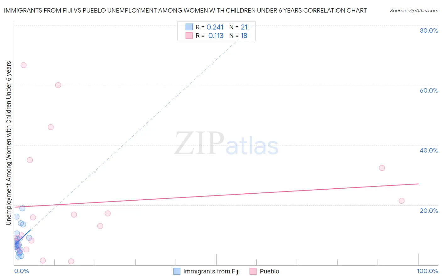 Immigrants from Fiji vs Pueblo Unemployment Among Women with Children Under 6 years