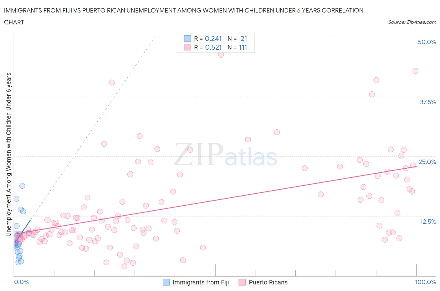 Immigrants from Fiji vs Puerto Rican Unemployment Among Women with Children Under 6 years