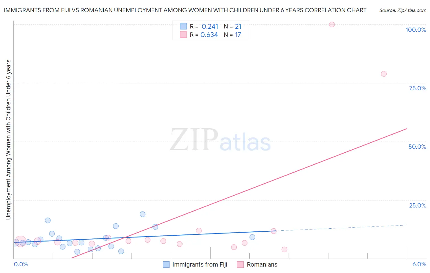 Immigrants from Fiji vs Romanian Unemployment Among Women with Children Under 6 years
