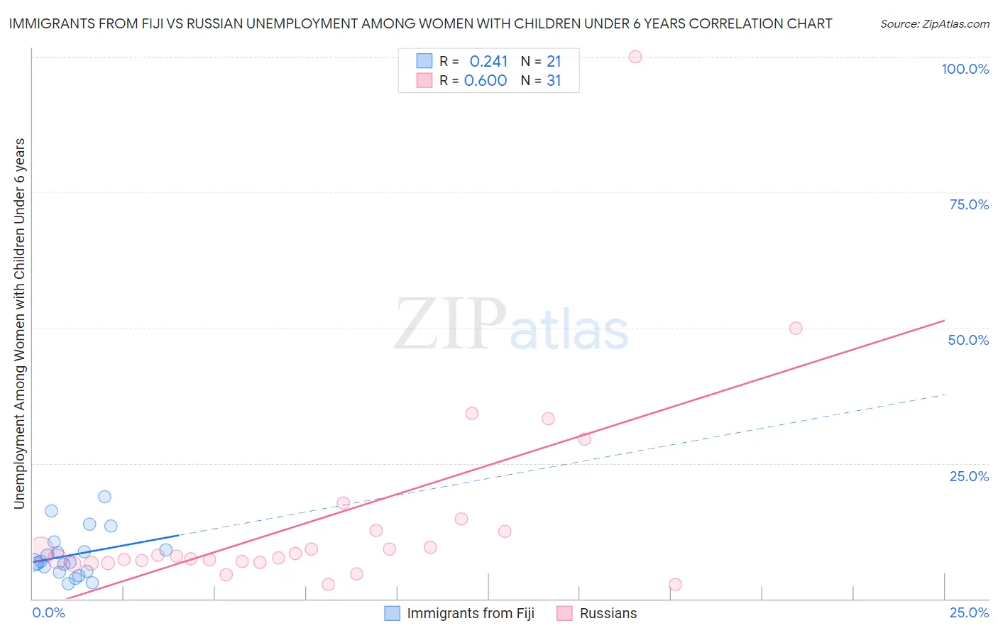 Immigrants from Fiji vs Russian Unemployment Among Women with Children Under 6 years