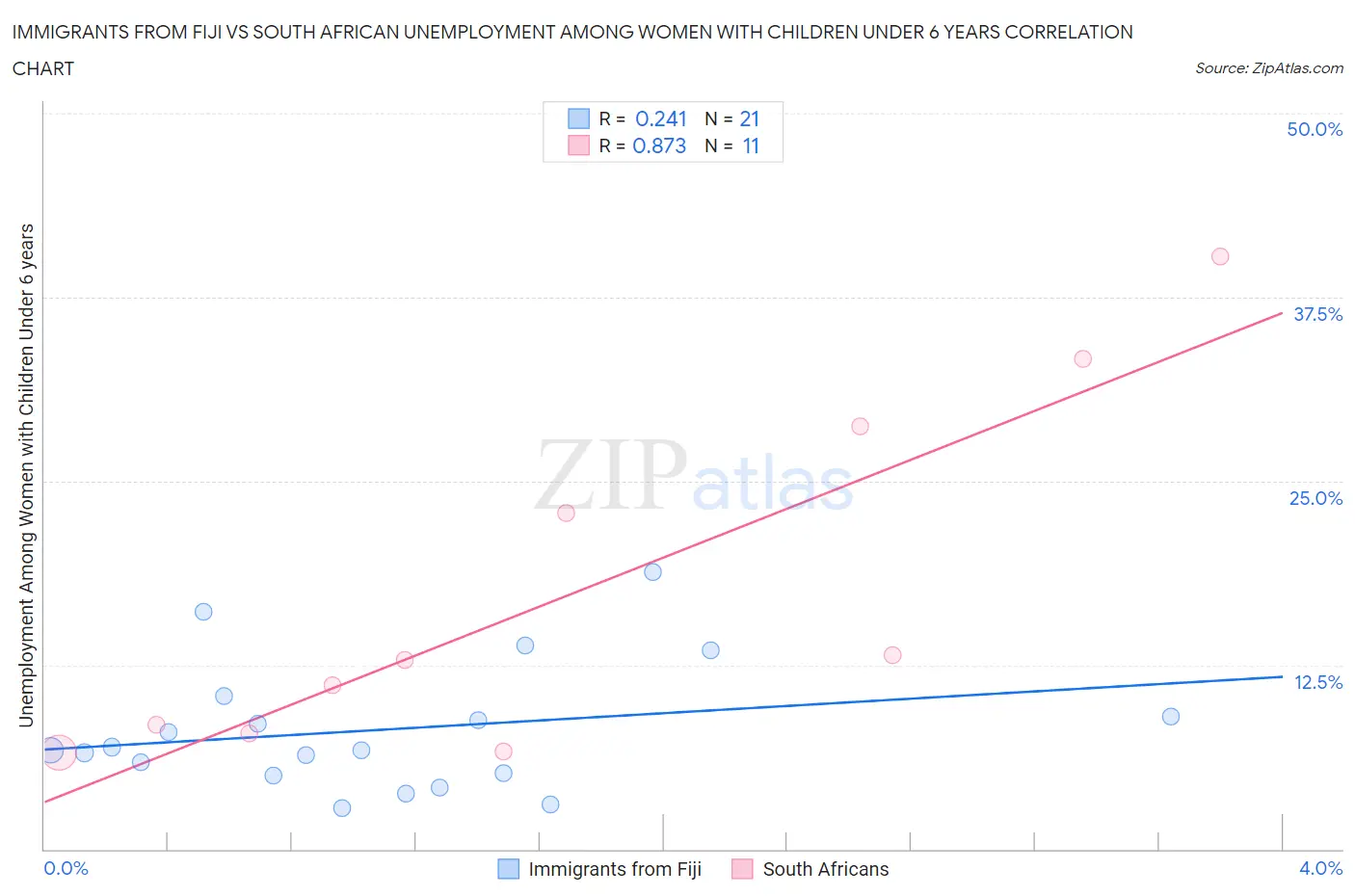 Immigrants from Fiji vs South African Unemployment Among Women with Children Under 6 years