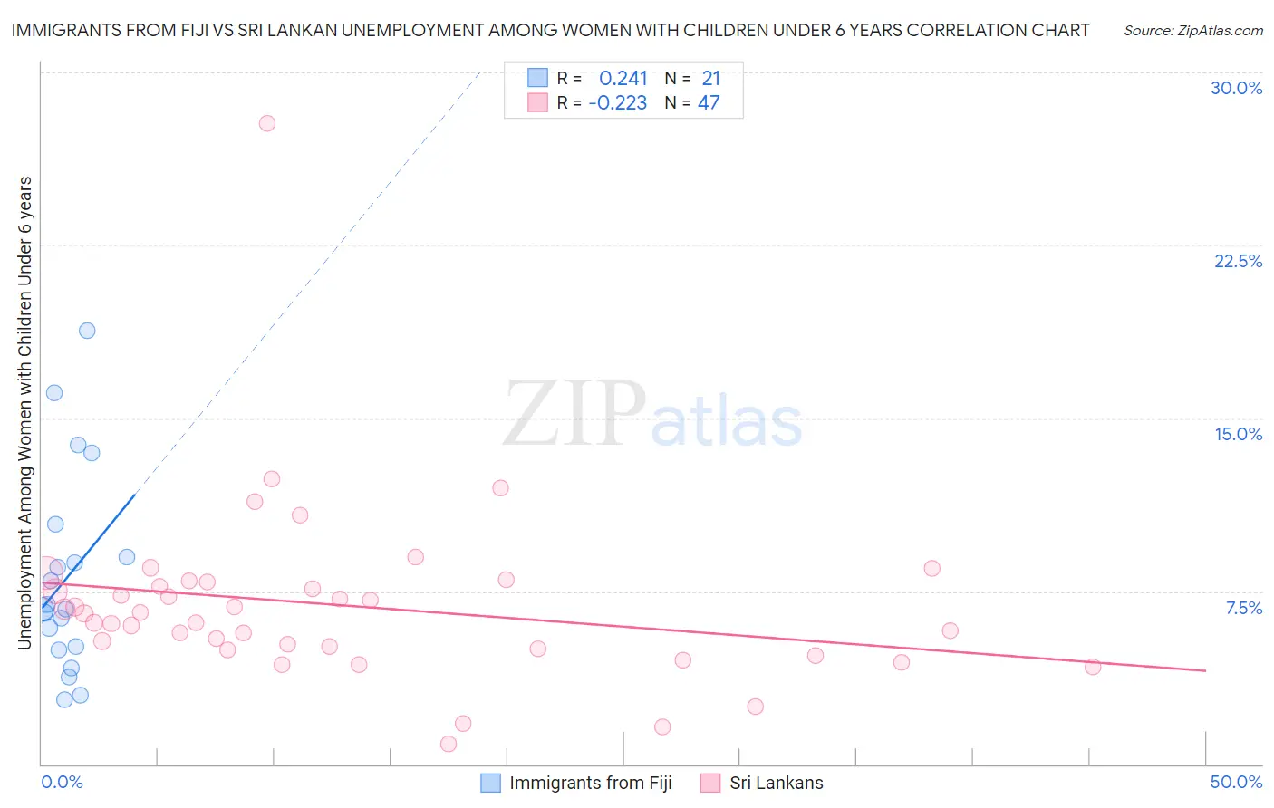 Immigrants from Fiji vs Sri Lankan Unemployment Among Women with Children Under 6 years