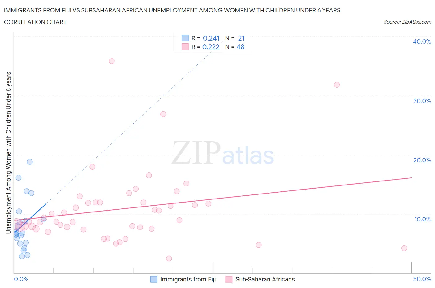 Immigrants from Fiji vs Subsaharan African Unemployment Among Women with Children Under 6 years