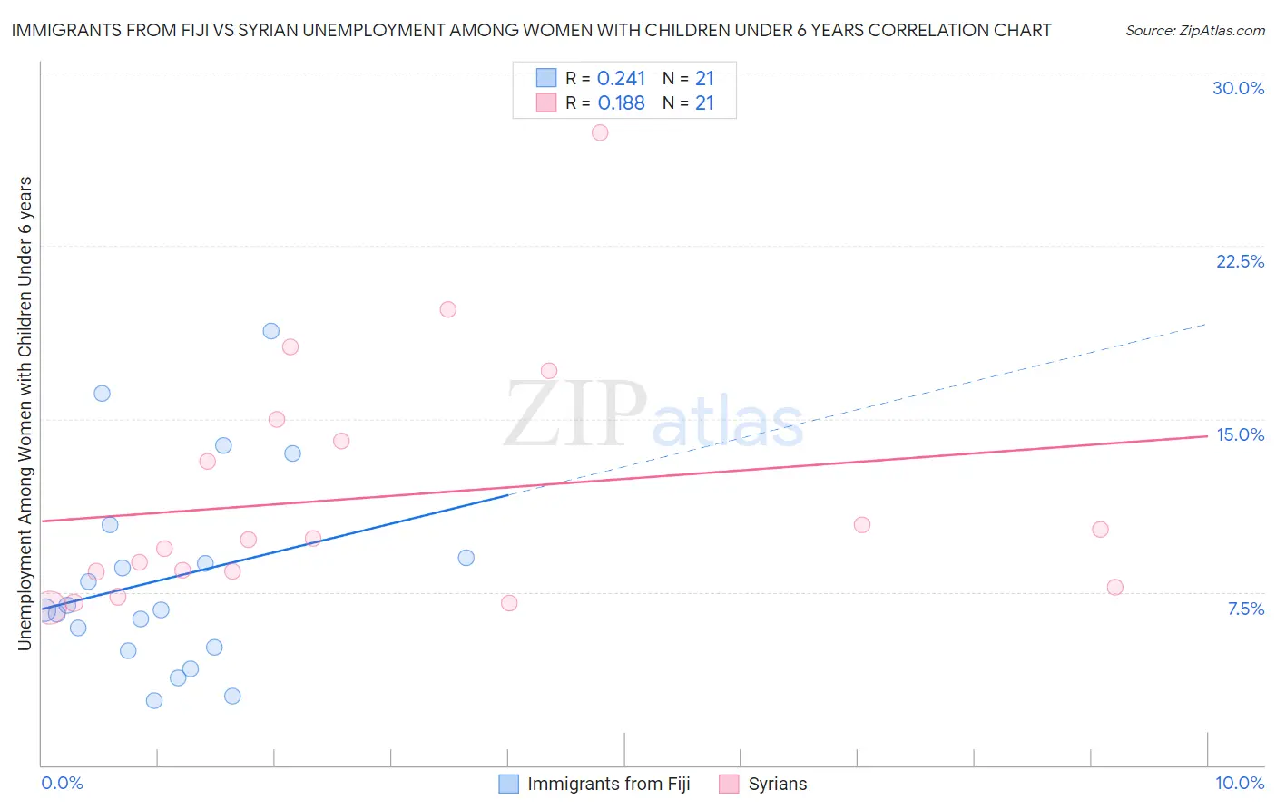 Immigrants from Fiji vs Syrian Unemployment Among Women with Children Under 6 years