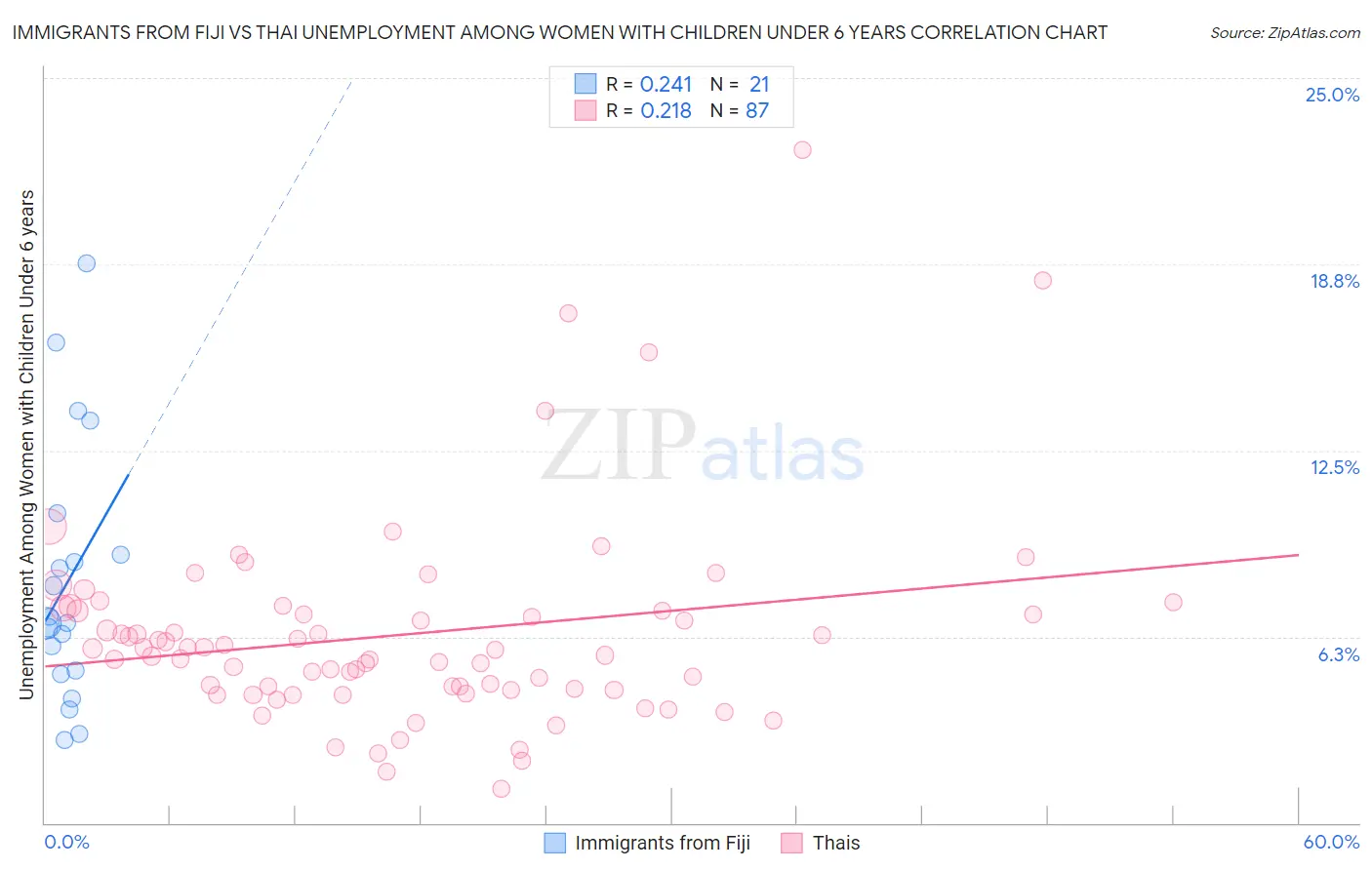 Immigrants from Fiji vs Thai Unemployment Among Women with Children Under 6 years