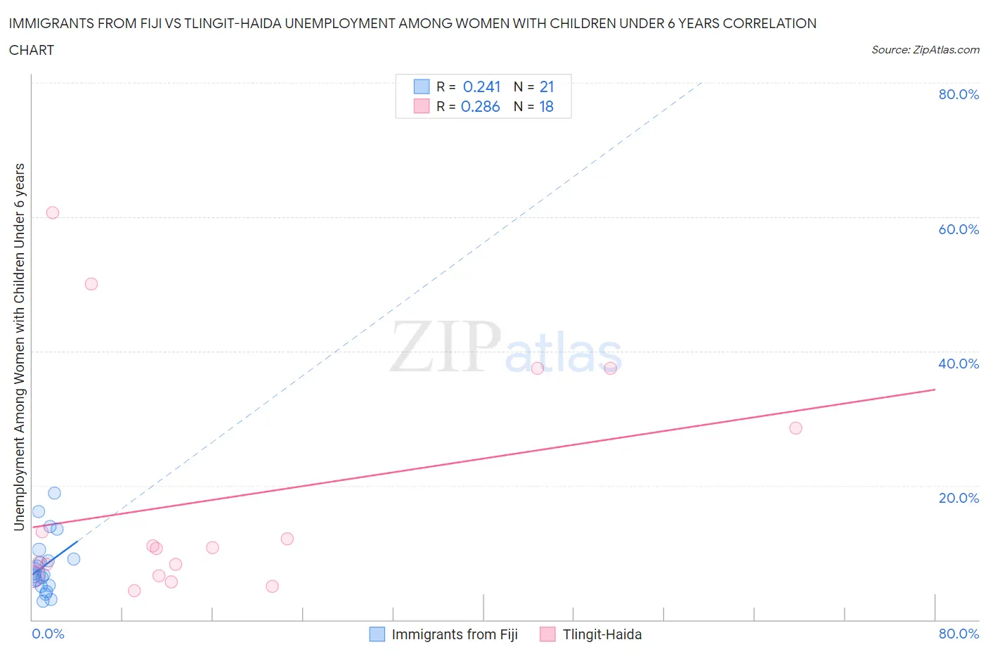 Immigrants from Fiji vs Tlingit-Haida Unemployment Among Women with Children Under 6 years