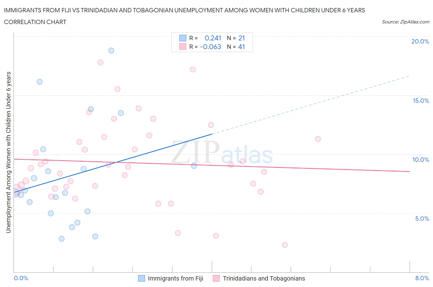 Immigrants from Fiji vs Trinidadian and Tobagonian Unemployment Among Women with Children Under 6 years