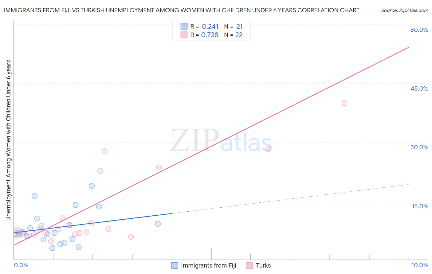 Immigrants from Fiji vs Turkish Unemployment Among Women with Children Under 6 years