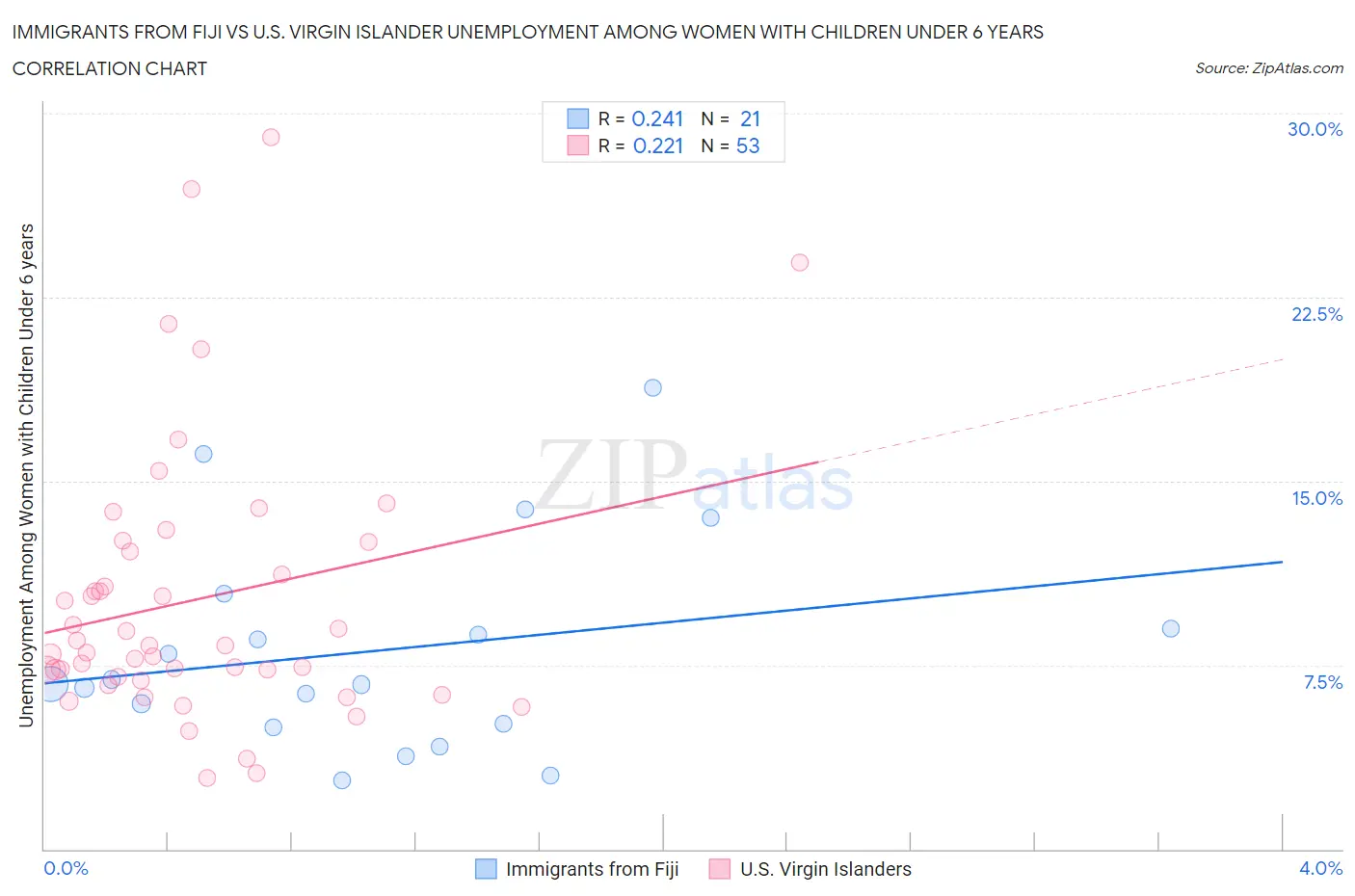 Immigrants from Fiji vs U.S. Virgin Islander Unemployment Among Women with Children Under 6 years