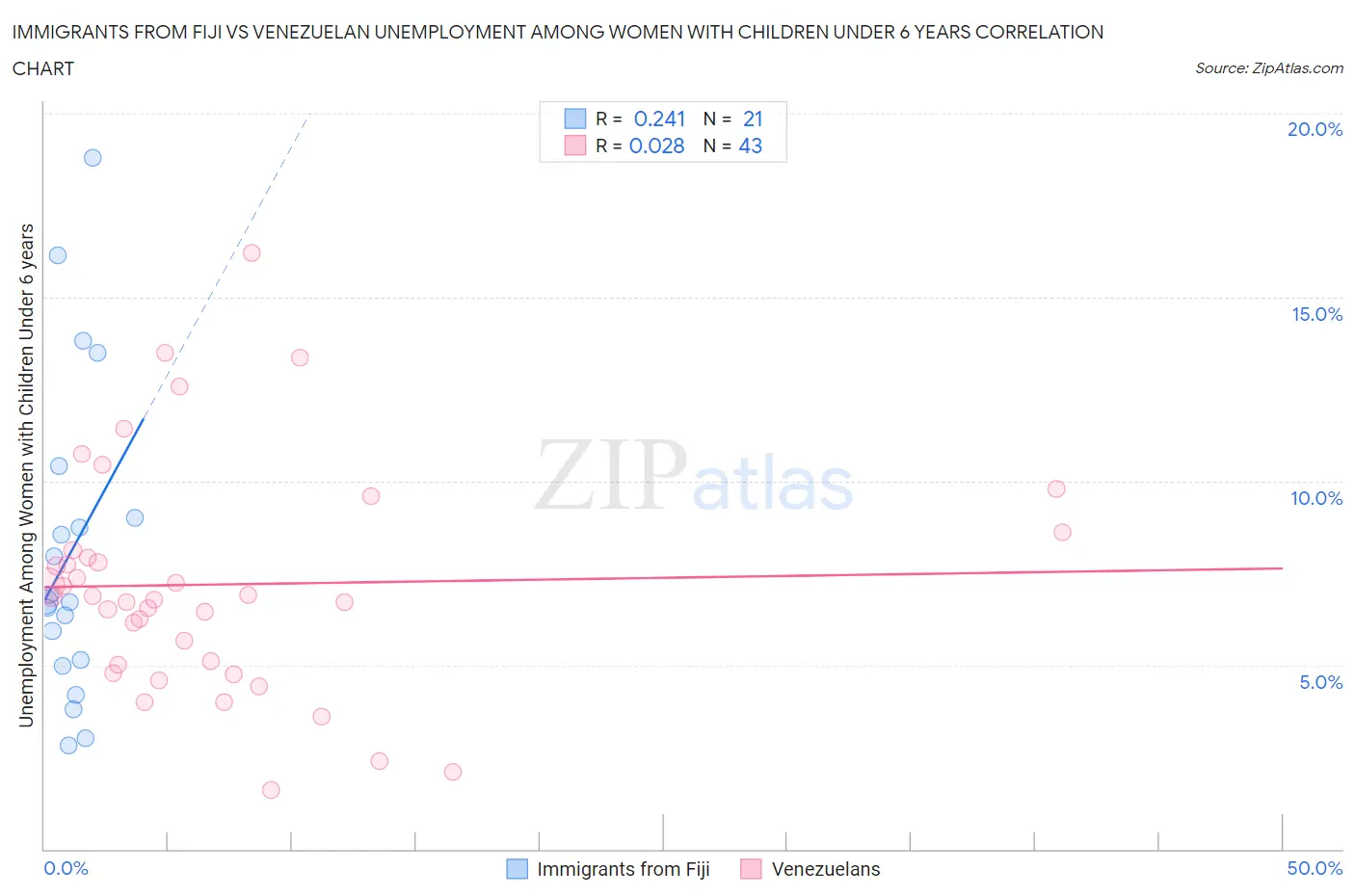 Immigrants from Fiji vs Venezuelan Unemployment Among Women with Children Under 6 years