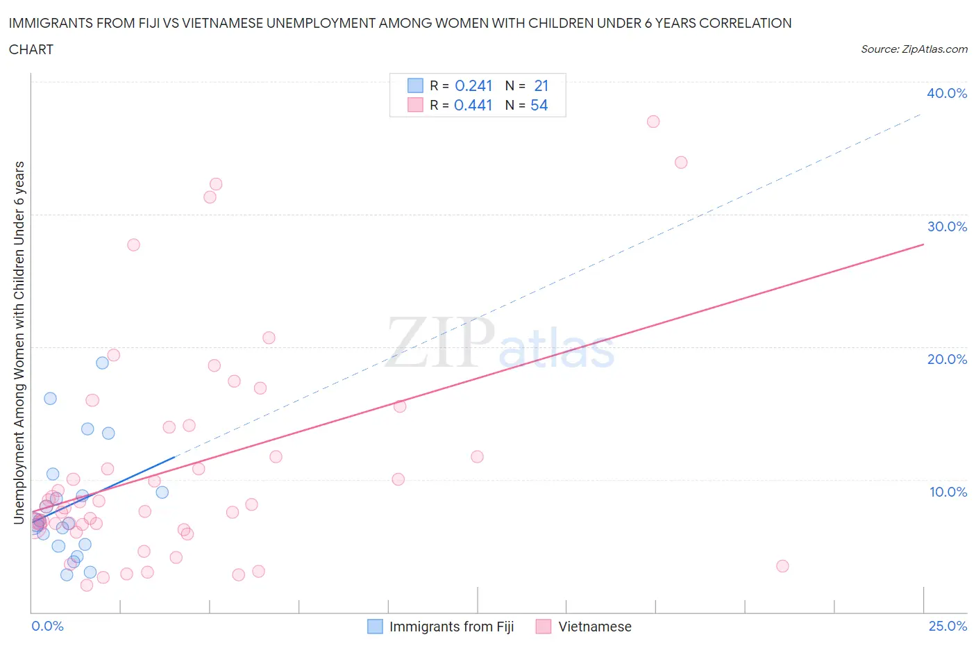 Immigrants from Fiji vs Vietnamese Unemployment Among Women with Children Under 6 years