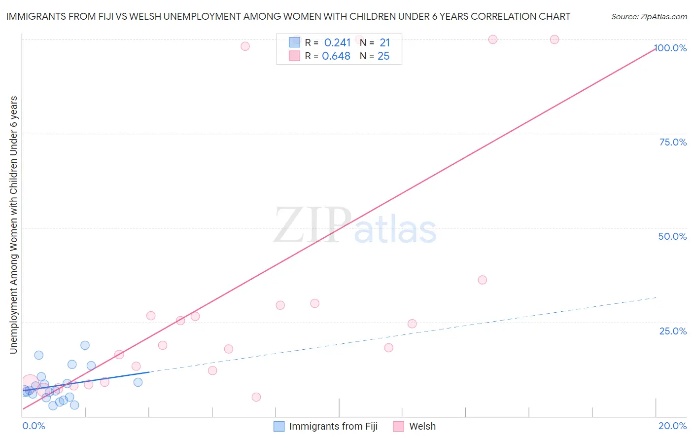 Immigrants from Fiji vs Welsh Unemployment Among Women with Children Under 6 years