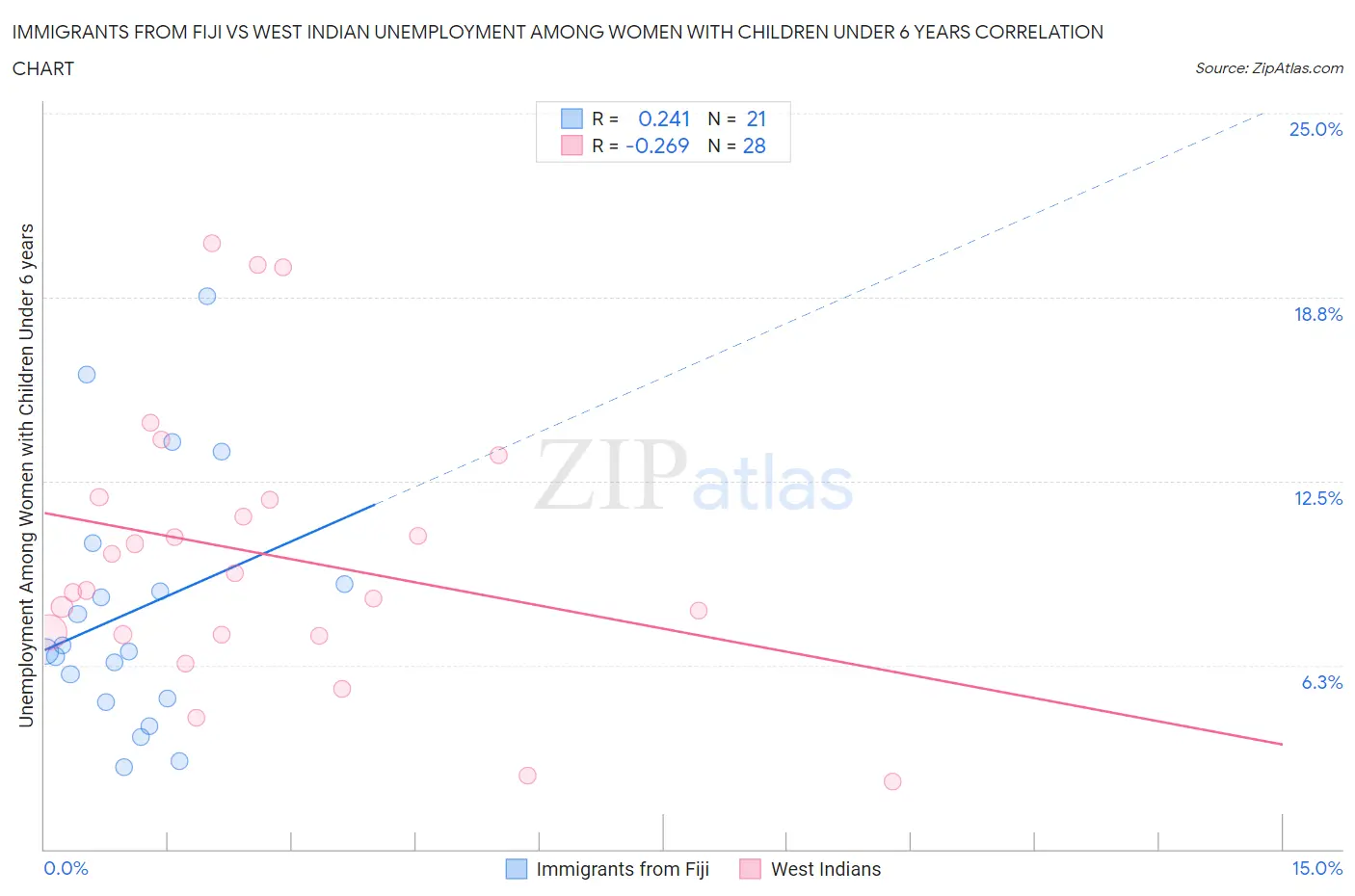 Immigrants from Fiji vs West Indian Unemployment Among Women with Children Under 6 years