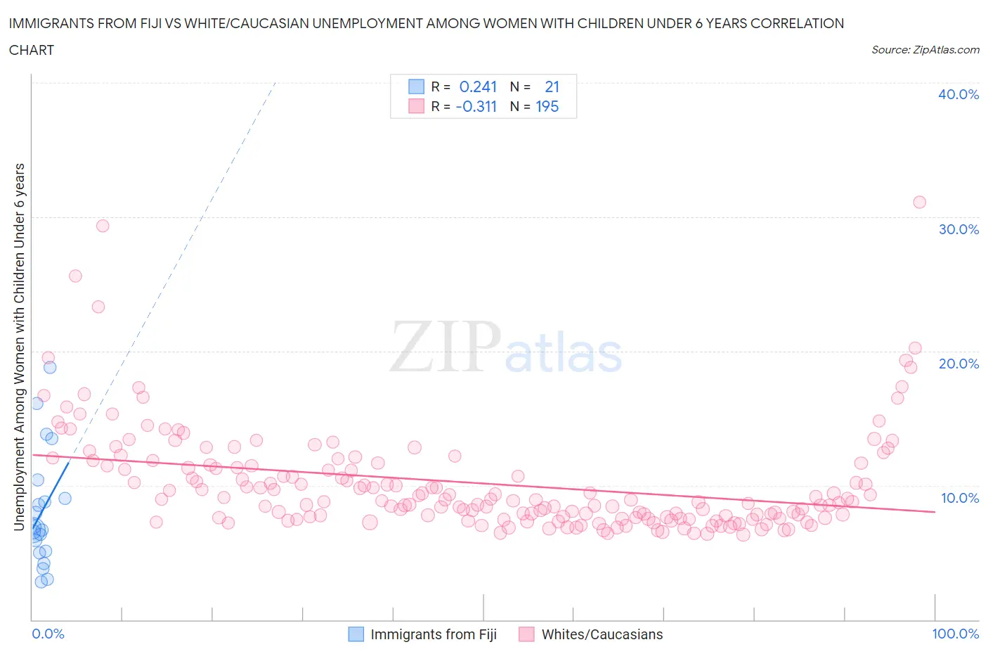 Immigrants from Fiji vs White/Caucasian Unemployment Among Women with Children Under 6 years