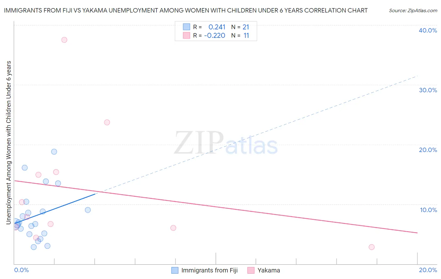 Immigrants from Fiji vs Yakama Unemployment Among Women with Children Under 6 years
