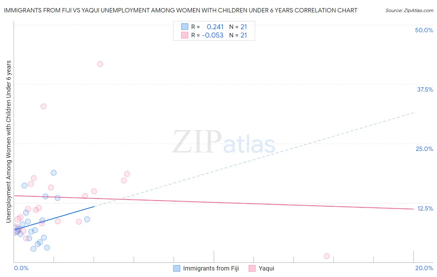 Immigrants from Fiji vs Yaqui Unemployment Among Women with Children Under 6 years