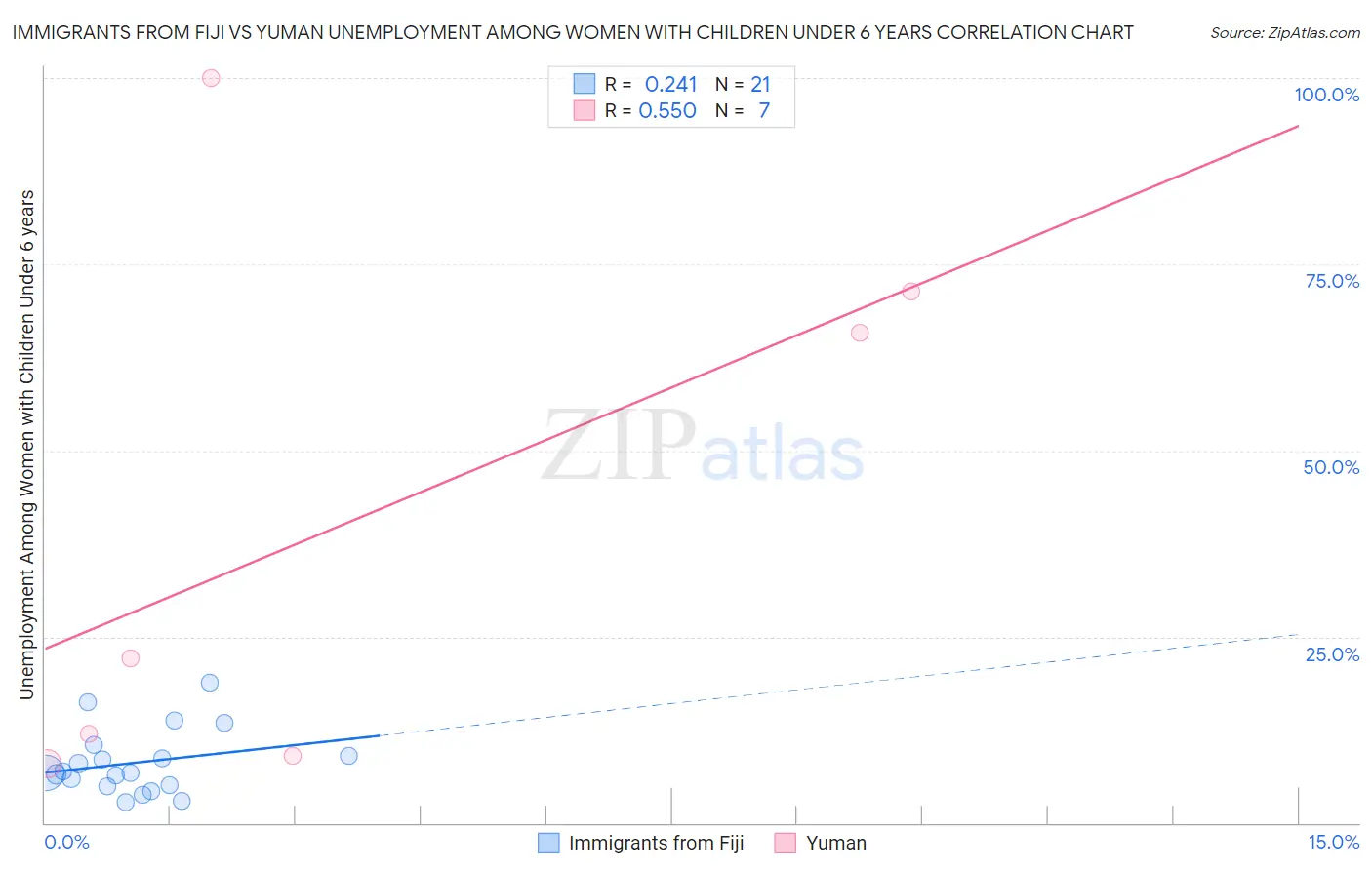 Immigrants from Fiji vs Yuman Unemployment Among Women with Children Under 6 years