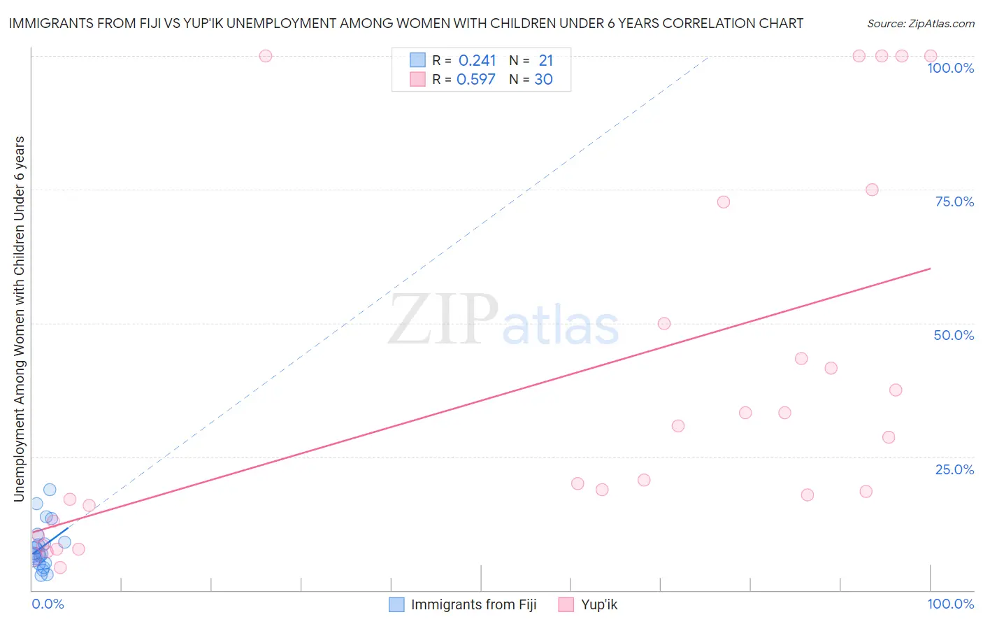 Immigrants from Fiji vs Yup'ik Unemployment Among Women with Children Under 6 years