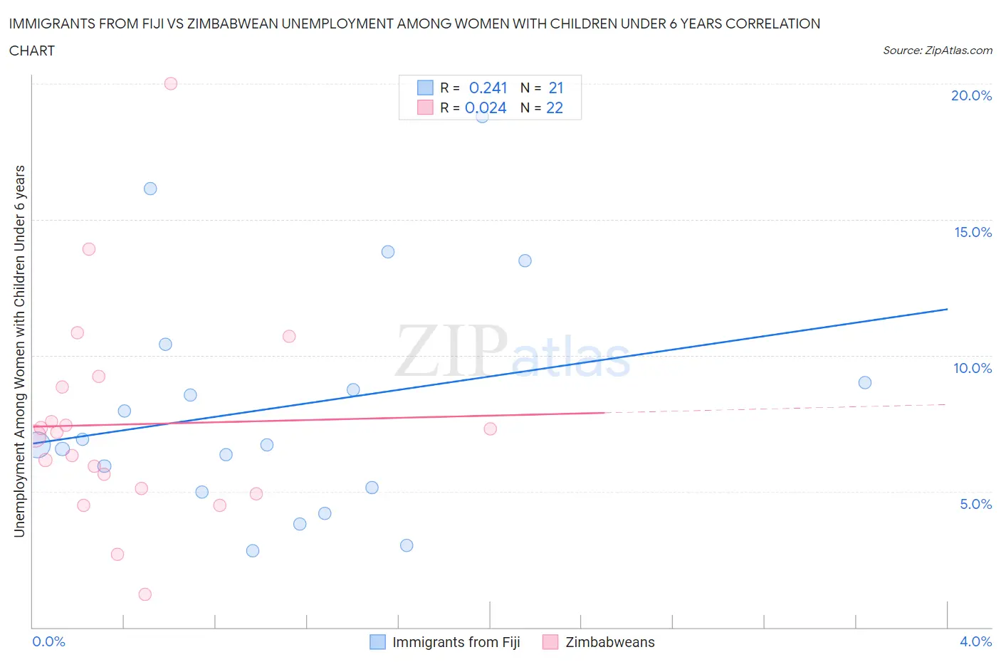 Immigrants from Fiji vs Zimbabwean Unemployment Among Women with Children Under 6 years