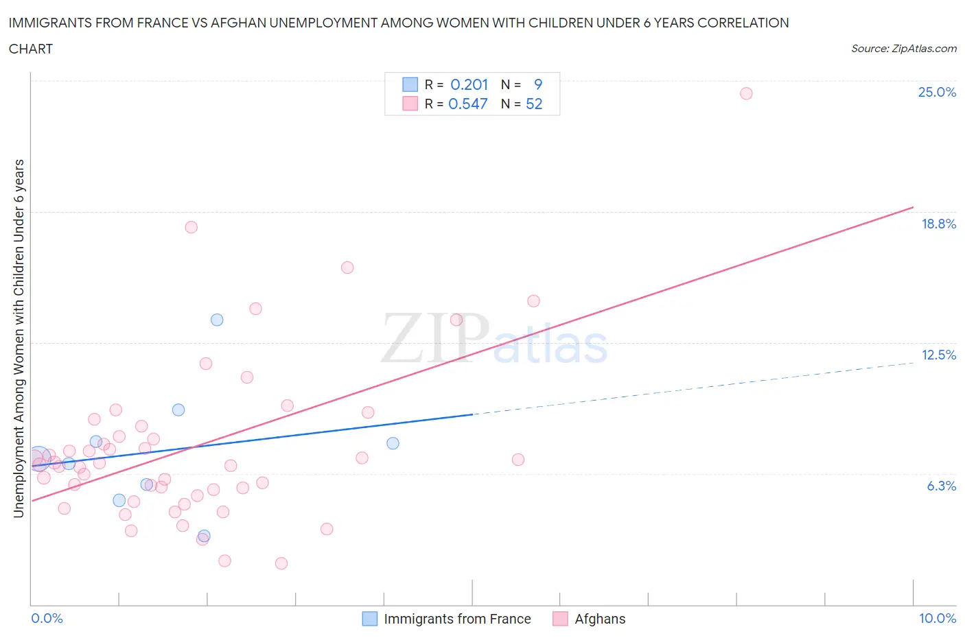 Immigrants from France vs Afghan Unemployment Among Women with Children Under 6 years