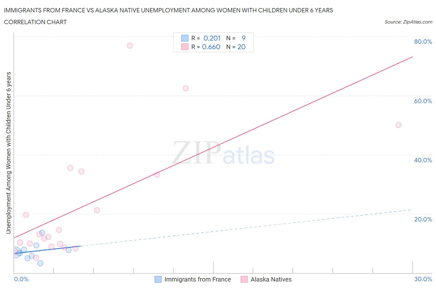 Immigrants from France vs Alaska Native Unemployment Among Women with Children Under 6 years