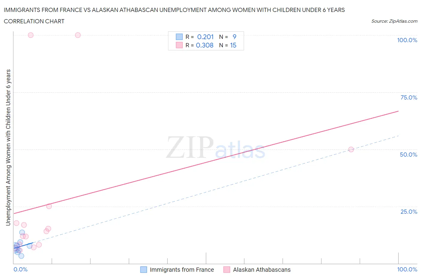 Immigrants from France vs Alaskan Athabascan Unemployment Among Women with Children Under 6 years