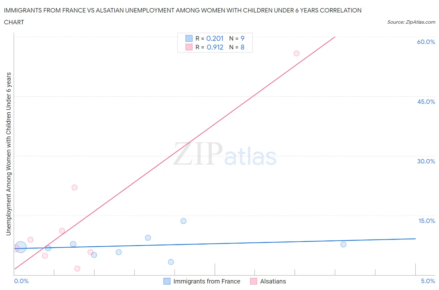 Immigrants from France vs Alsatian Unemployment Among Women with Children Under 6 years